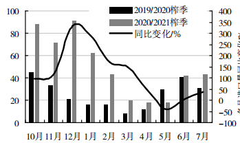 图5 2020-2021榨季截至7月份我国食糖进口状况
